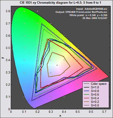 CIE 1931 xyY Saturation map