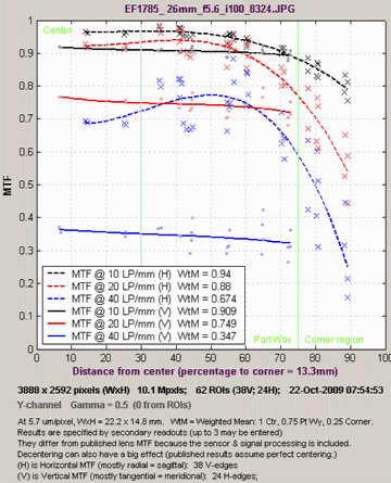 Lens-style MTF plot