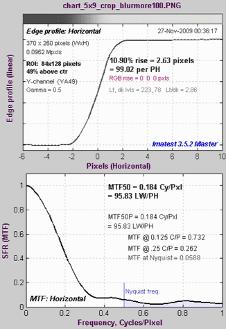 MTF plot for Blur More