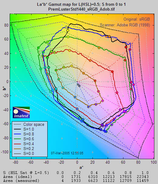 La*b* L=0.5 saturation map