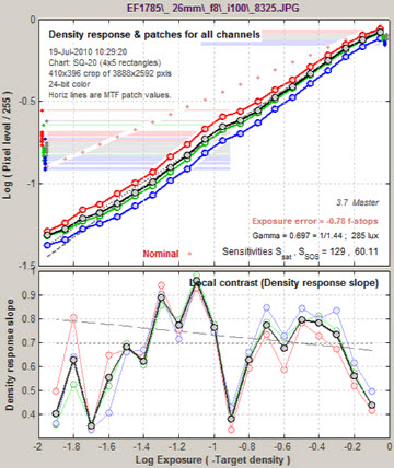 Tonal response & gamma