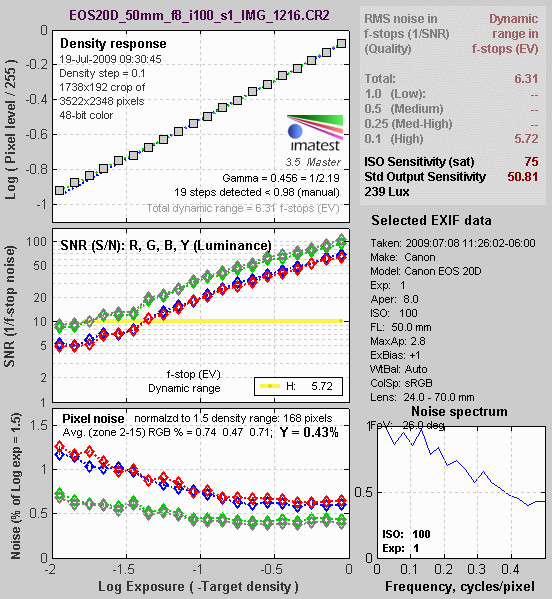 Stepchart results: dcraw