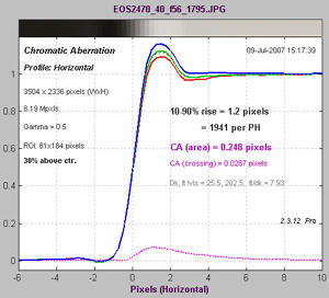 Lateral Chromatic Aberration